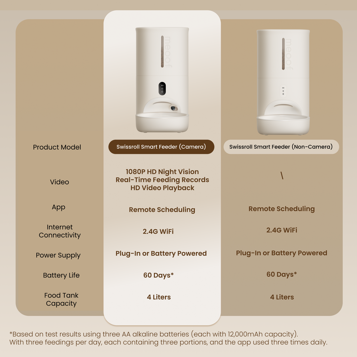 Swissroll Smart Pet Feeder